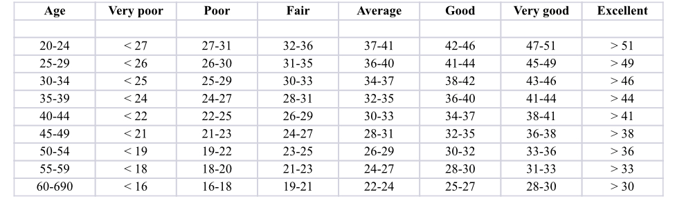 VO2 Max chart - women