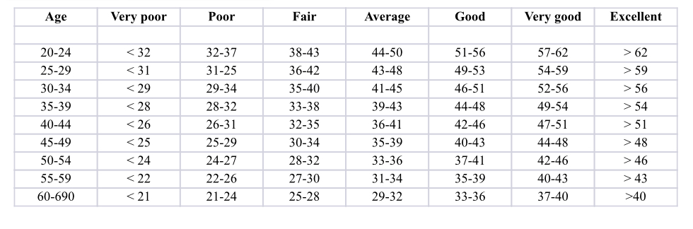 VO2 Max chart - men