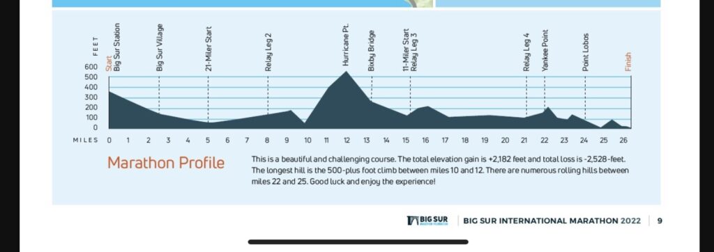 Big Sur Marathon elevation profile